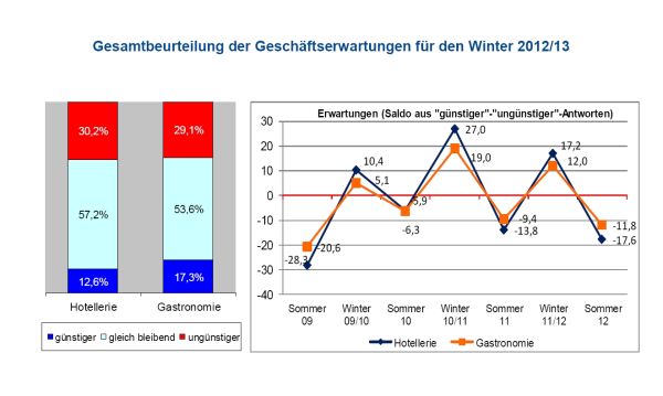 Geschäftserwartungen der Hoteliers und Gastronomen für den Winter 2012/13. Grafik: Dehoga