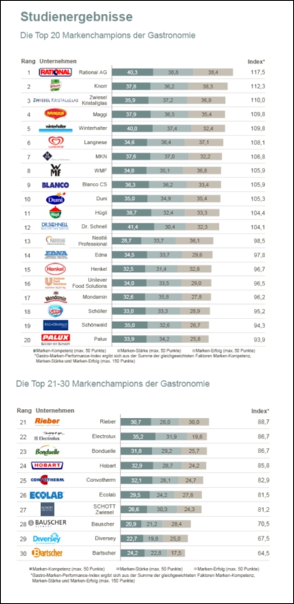 Die Top-30-Markenchampions der Gastronomie. Grafik: Biesalski & Company
